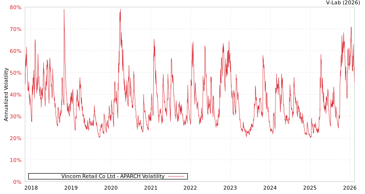 graph of Vincom Retail Co Ltd APARCH