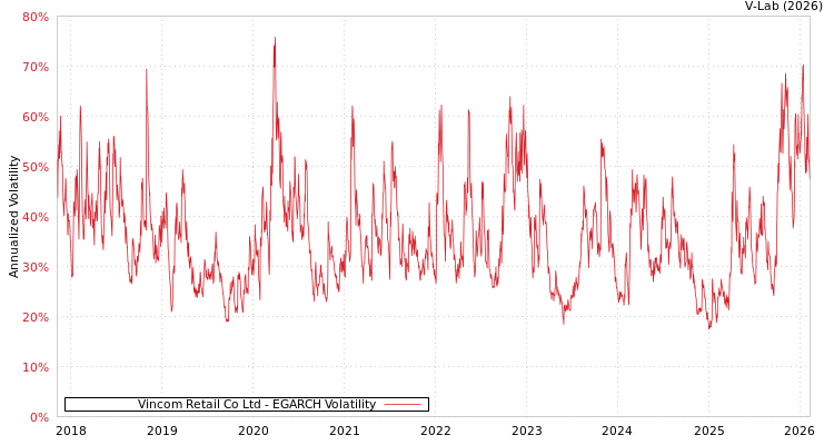 graph of Vincom Retail Co Ltd EGARCH
