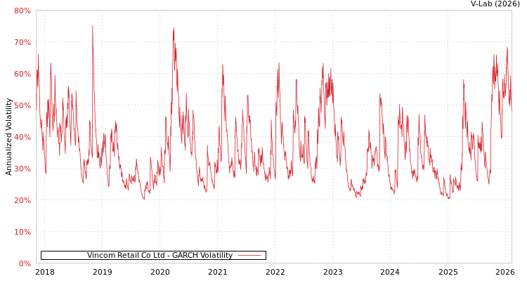 graph of Vincom Retail Co Ltd GARCH