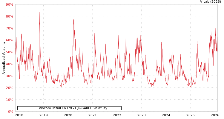 graph of Vincom Retail Co Ltd GJR-GARCH