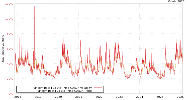 graph of Vincom Retail Co Ltd MF2-GARCH