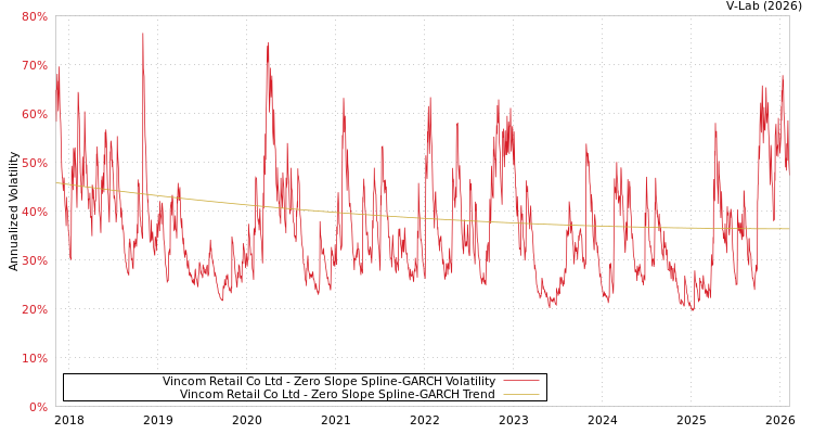 graph of Vincom Retail Co Ltd S0GARCH