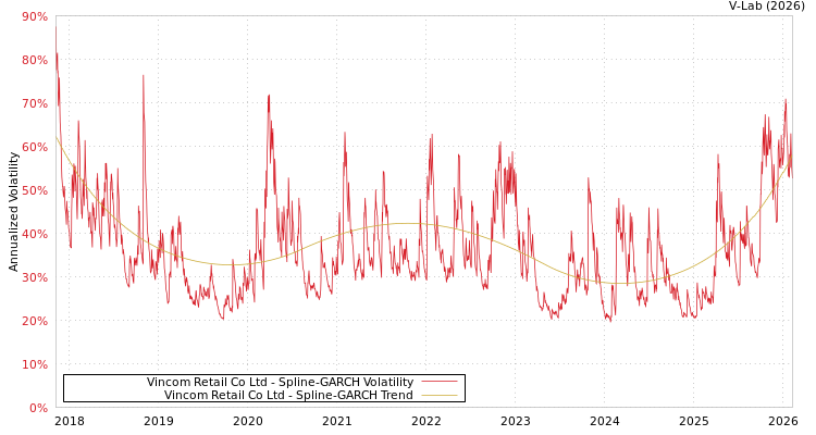 graph of Vincom Retail Co Ltd SGARCH