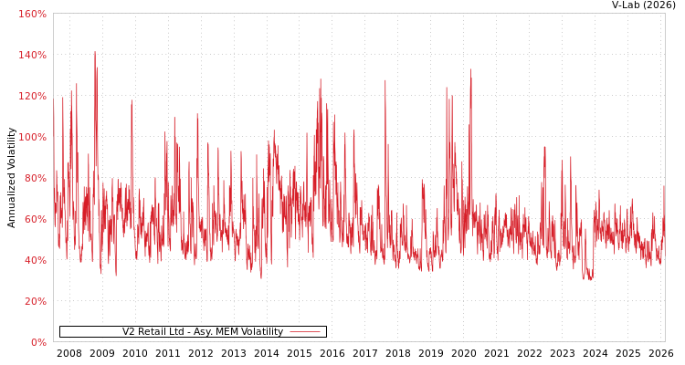 graph of V2 Retail Ltd AMEM