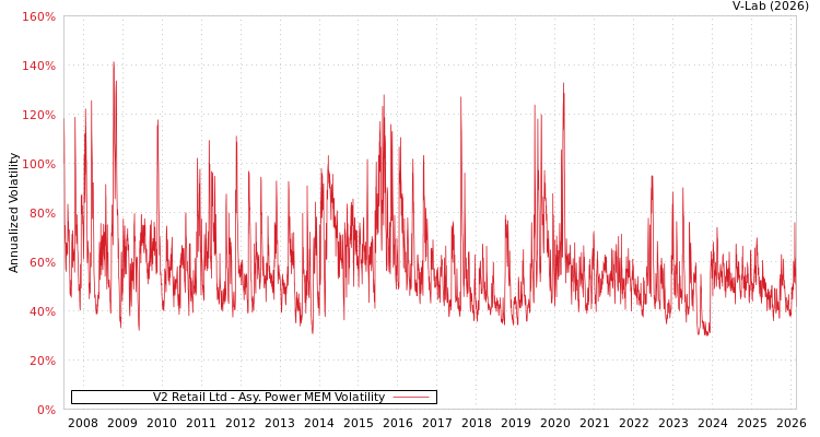 graph of V2 Retail Ltd APMEM