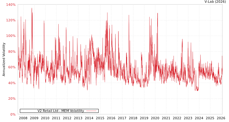 graph of V2 Retail Ltd MEM