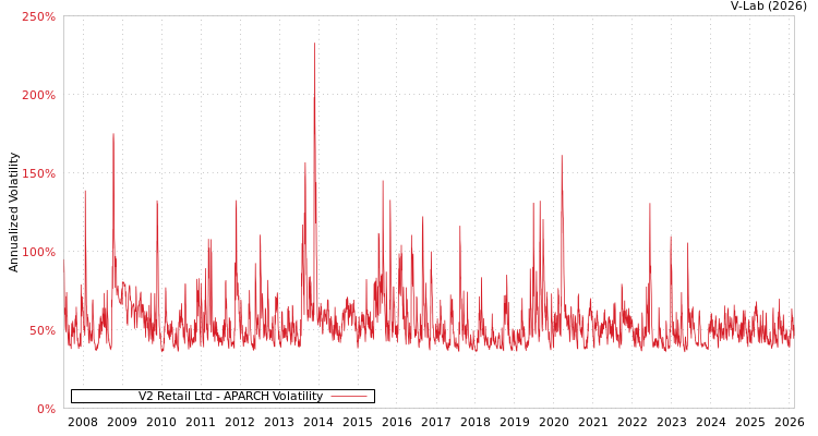 graph of V2 Retail Ltd APARCH