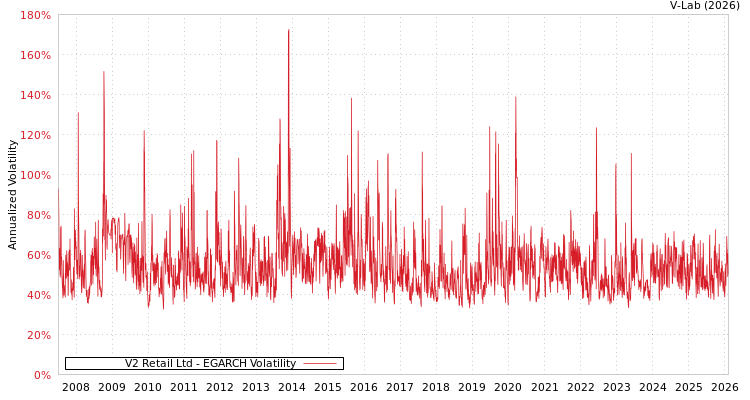 graph of V2 Retail Ltd EGARCH