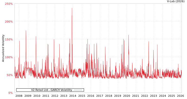 graph of V2 Retail Ltd GARCH