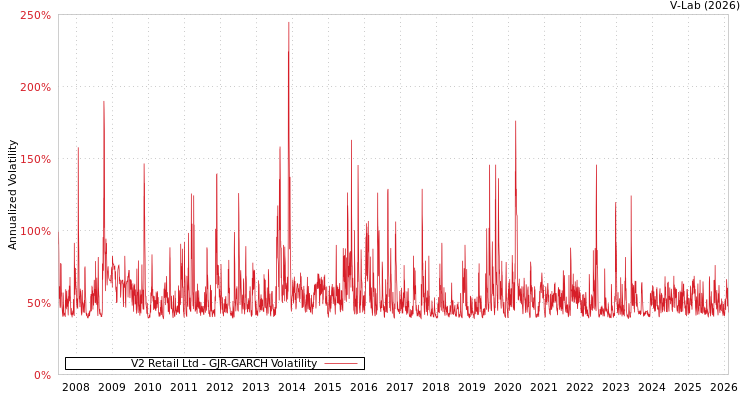 graph of V2 Retail Ltd GJR-GARCH
