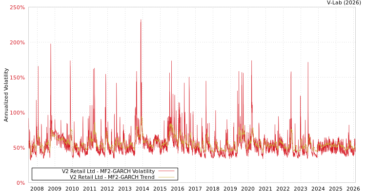 graph of V2 Retail Ltd MF2-GARCH