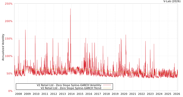 graph of V2 Retail Ltd S0GARCH