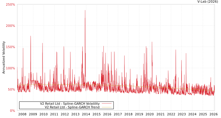 graph of V2 Retail Ltd SGARCH