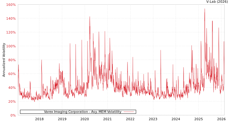 graph of Varex Imaging Corporation AMEM