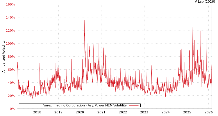 graph of Varex Imaging Corporation APMEM