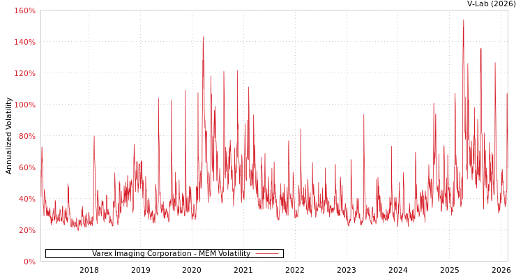 graph of Varex Imaging Corporation MEM