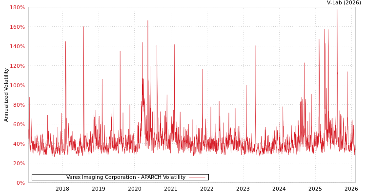 graph of Varex Imaging Corporation APARCH