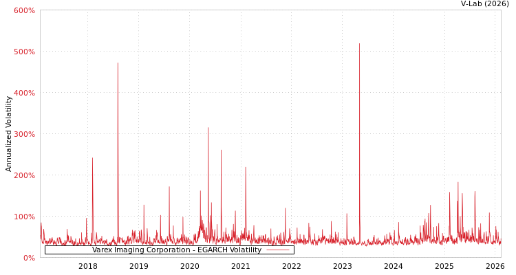 graph of Varex Imaging Corporation EGARCH
