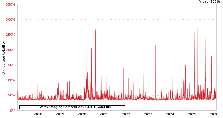 graph of Varex Imaging Corporation GARCH