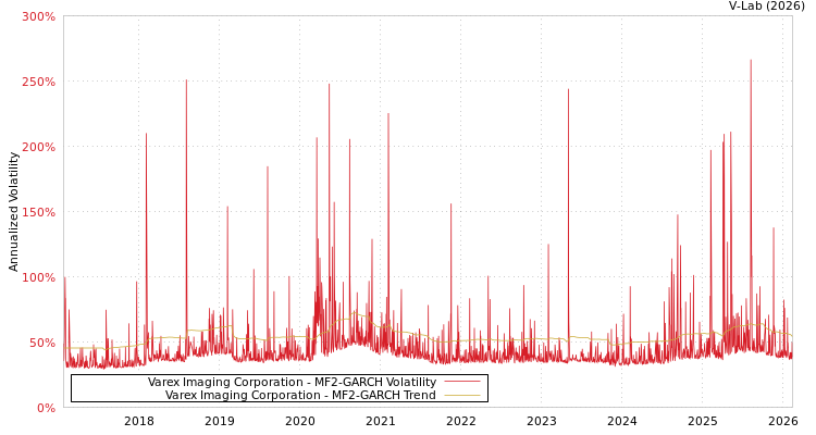 graph of Varex Imaging Corporation MF2-GARCH