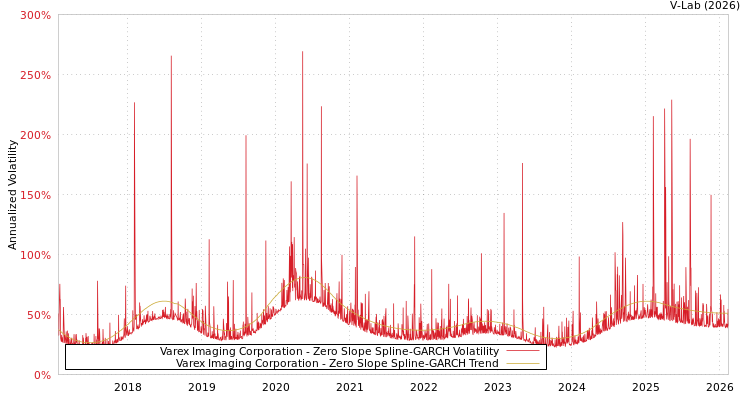 graph of Varex Imaging Corporation S0GARCH
