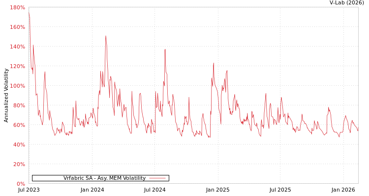 graph of Vrfabric SA AMEM