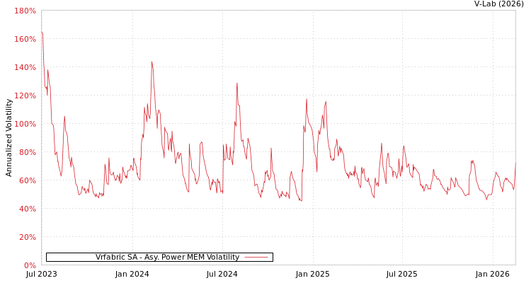 graph of Vrfabric SA APMEM