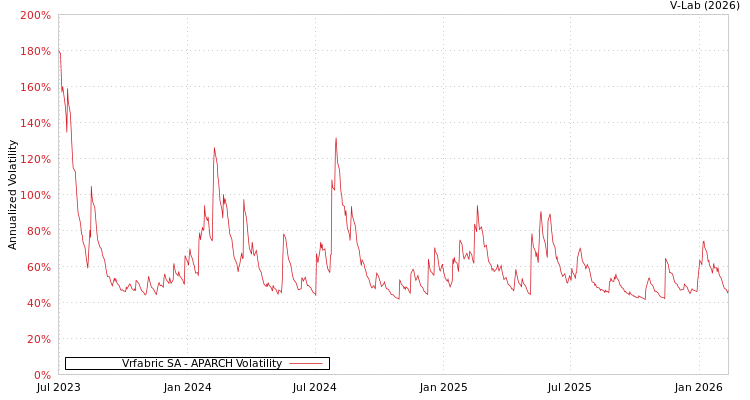 graph of Vrfabric SA APARCH