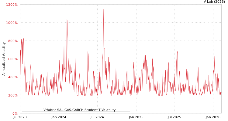 graph of Vrfabric SA GAS-GARCH-T