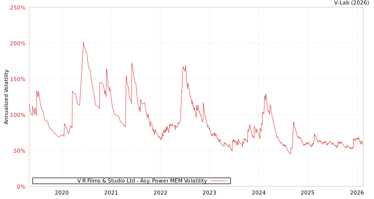graph of V R Films & Studio Ltd APMEM