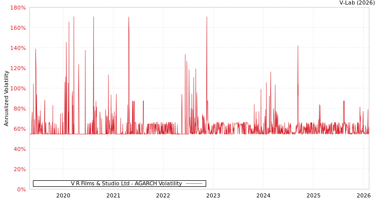 graph of V R Films & Studio Ltd AGARCH