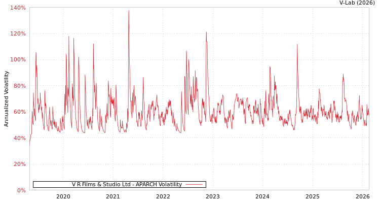 graph of V R Films & Studio Ltd APARCH