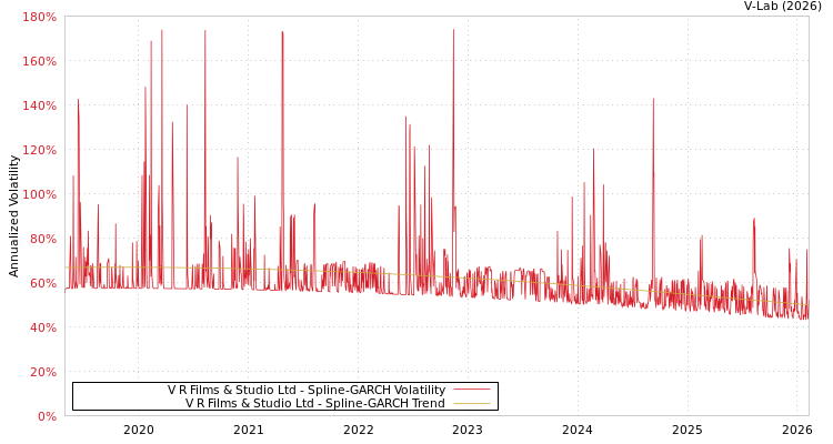 graph of V R Films & Studio Ltd SGARCH