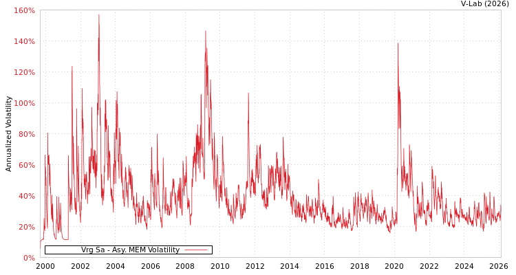 graph of Vrg Sa AMEM