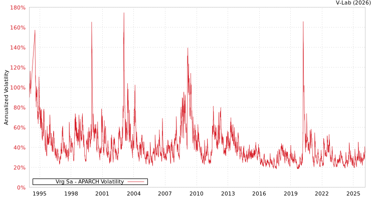 graph of Vrg Sa APARCH