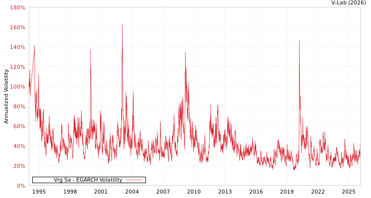 graph of Vrg Sa EGARCH