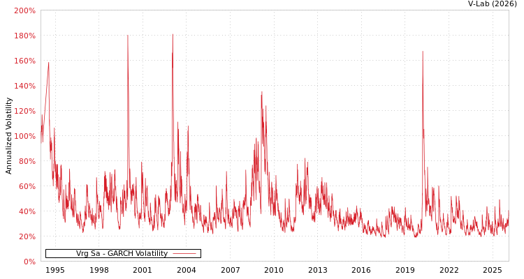 graph of Vrg Sa GARCH