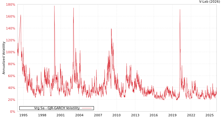 graph of Vrg Sa GJR-GARCH