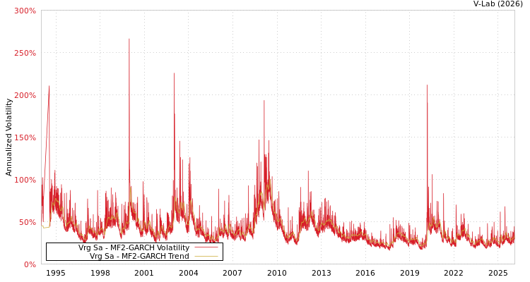 graph of Vrg Sa MF2-GARCH