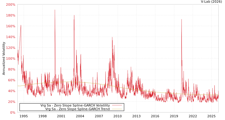 graph of Vrg Sa S0GARCH