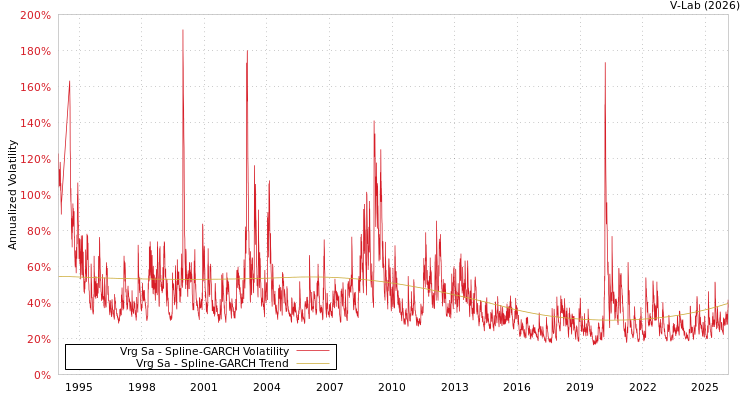 graph of Vrg Sa SGARCH