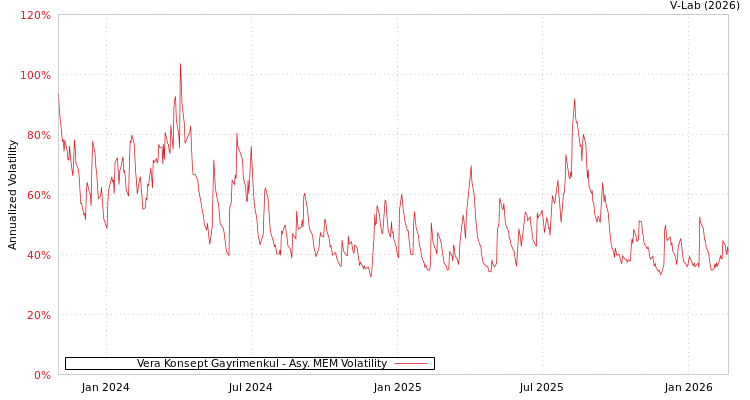 graph of Vera Konsept Gayrimenkul AMEM