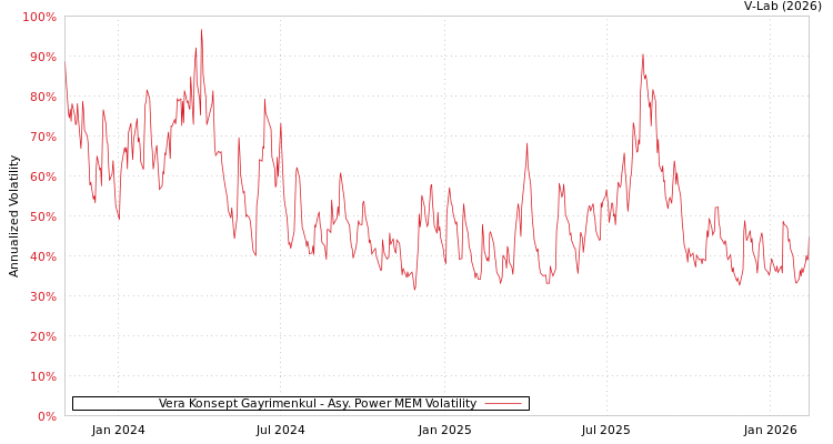 graph of Vera Konsept Gayrimenkul APMEM