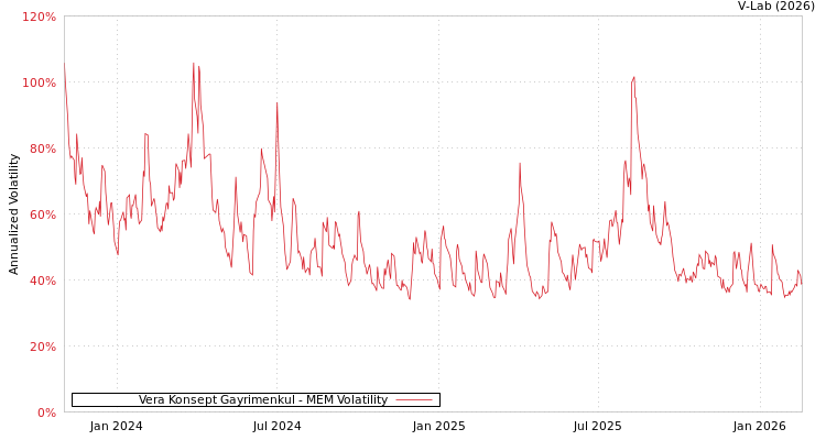 graph of Vera Konsept Gayrimenkul MEM