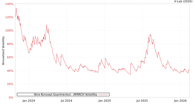 graph of Vera Konsept Gayrimenkul APARCH
