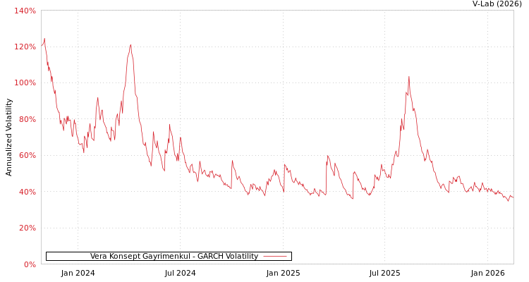 graph of Vera Konsept Gayrimenkul GARCH