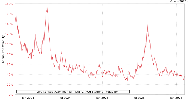 graph of Vera Konsept Gayrimenkul GAS-GARCH-T