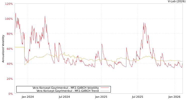 graph of Vera Konsept Gayrimenkul MF2-GARCH