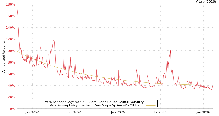 graph of Vera Konsept Gayrimenkul S0GARCH