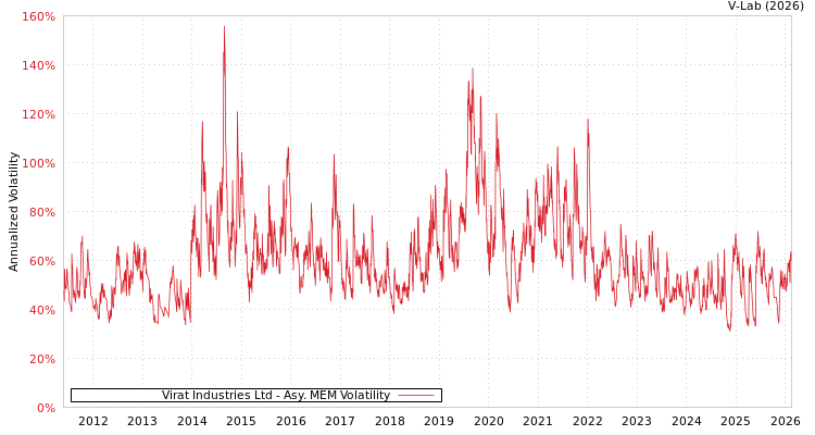 graph of Virat Industries Ltd AMEM